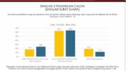 Andalan Hati ungguli DIA di Survey Indikator, Pengamat: Nomor 2 Sulit Terkejar